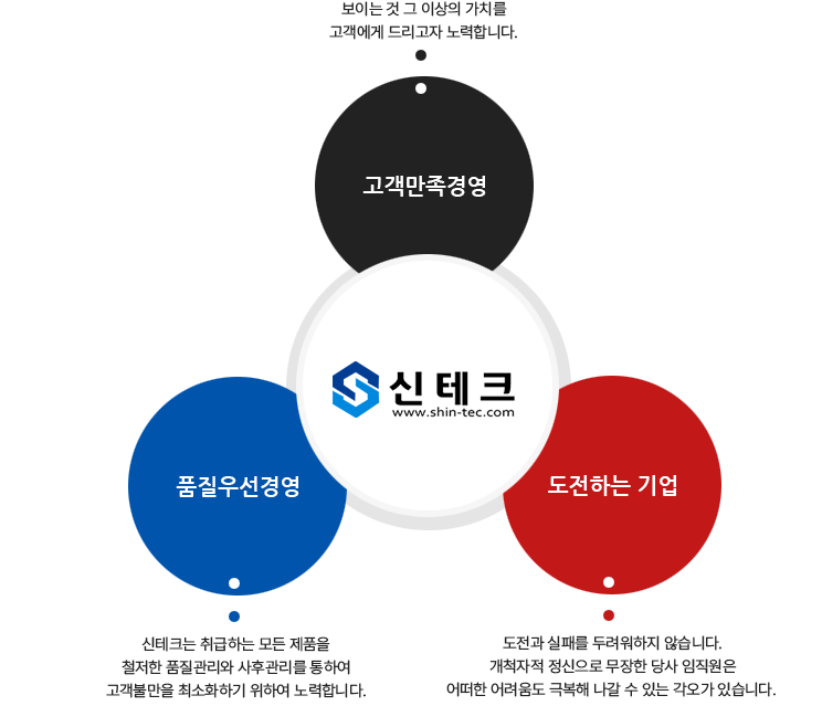 고객만족경영, 품질우선경영, 도전하는 기업