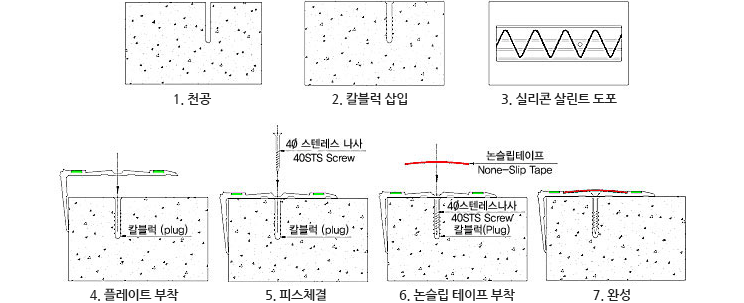 1.천공, 2.칼블럭 삽입, 3.실리콘 도포, 4.플레이트 부착, 5. 피스체결, 6. 논슬립 테이프 부착, 7. 완성